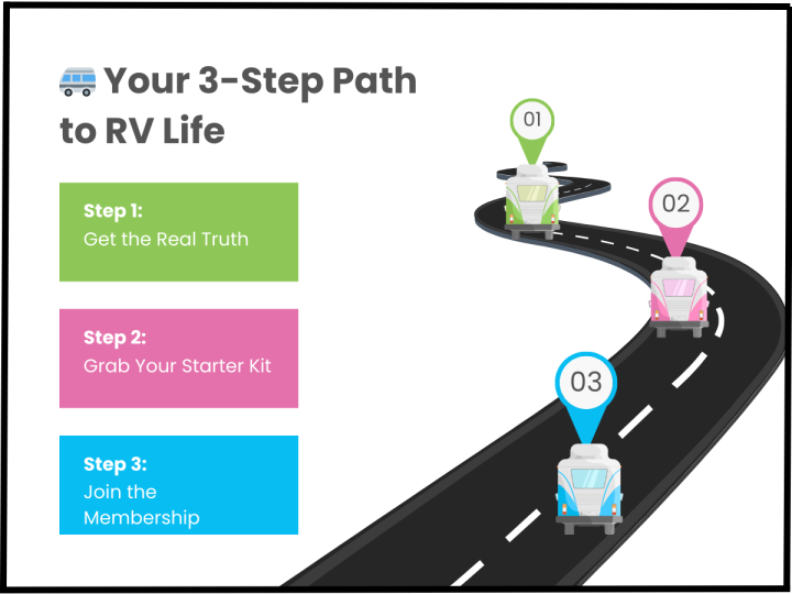 A winding road with three RVs labeled 01, 02, and 03 illustrates the 3-Step Path: Get the Real Truth, Grab Your Starter Kit, and Join the Membership—a perfect start to your RV Life adventure.