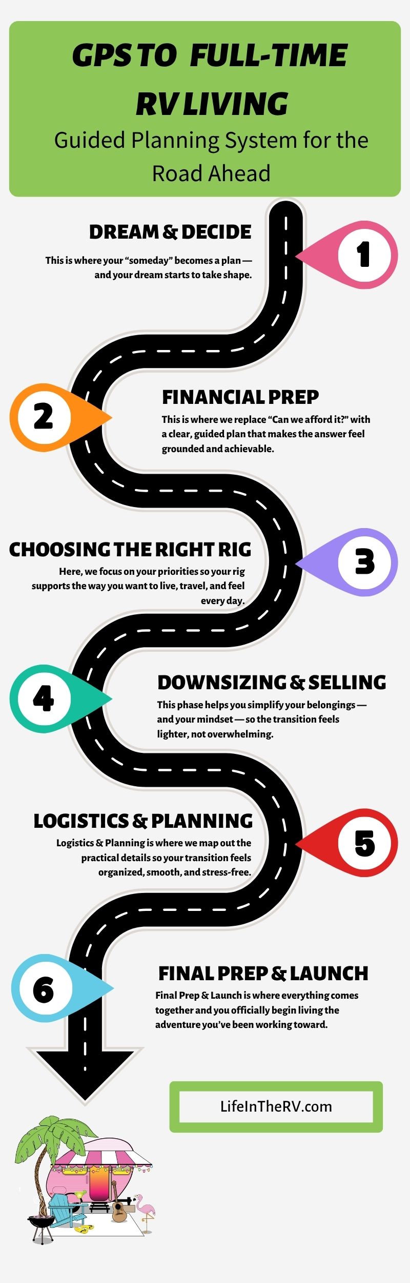 Infographic outlining six steps for planning full-time RV living: dream and decide, financial prep, choose rig, downsize, plan logistics, and final prep and launch, with icons and colorful labels.