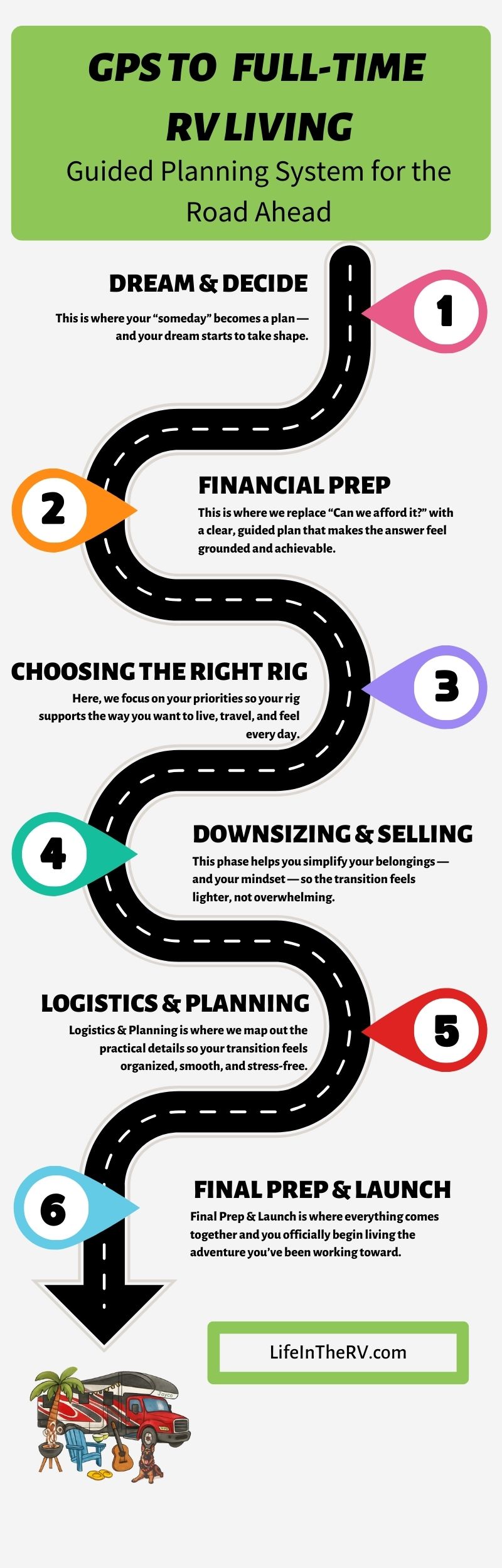 Infographic outlining 6 steps for planning full-time RV living: Dream & Decide, Financial Prep, Choosing the Right Rig, Downsizing & Selling, Logistics & Planning, and Final Prep & Launch.