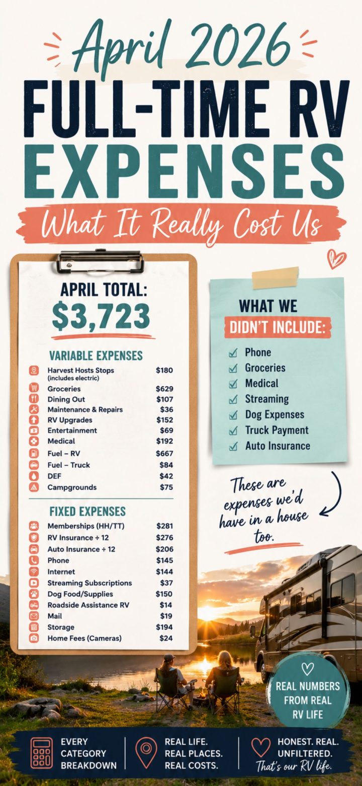 Infographic detailing Full Time RV Expenses for April 2026, totaling $3,723. Includes a breakdown of variable and fixed costs, plus a list of excluded expenses such as phone and groceries.