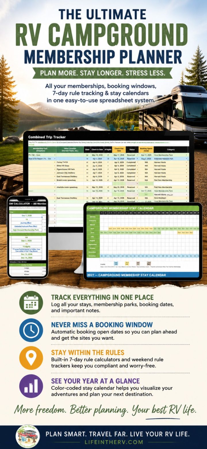 Infographic promoting an RV campground membership planner—perfect for tracking trips, bookings, and rule windows for Thousand Trails memberships. View features and benefits on a laptop, tablet, and phone.