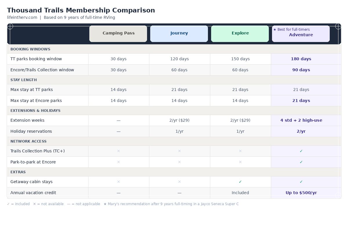 A comparison chart detailing the benefits and features of different Thousand Trails memberships for full-time RVing.