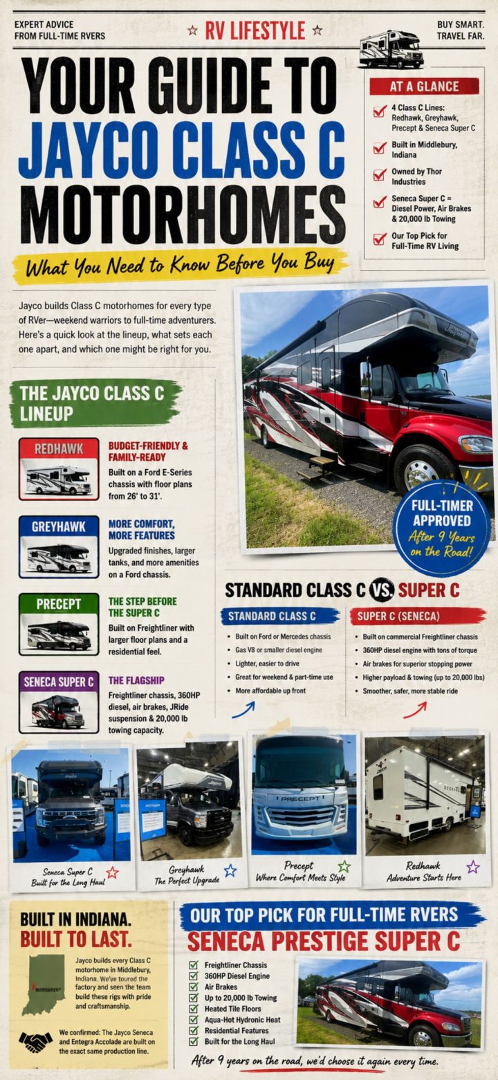 Infographic detailing features, specs, and comparisons of Jayco Class C Motorhomes like Redhawk, Greyhawk, and Precept models—plus pros, cons, and a highlighted Super C option.