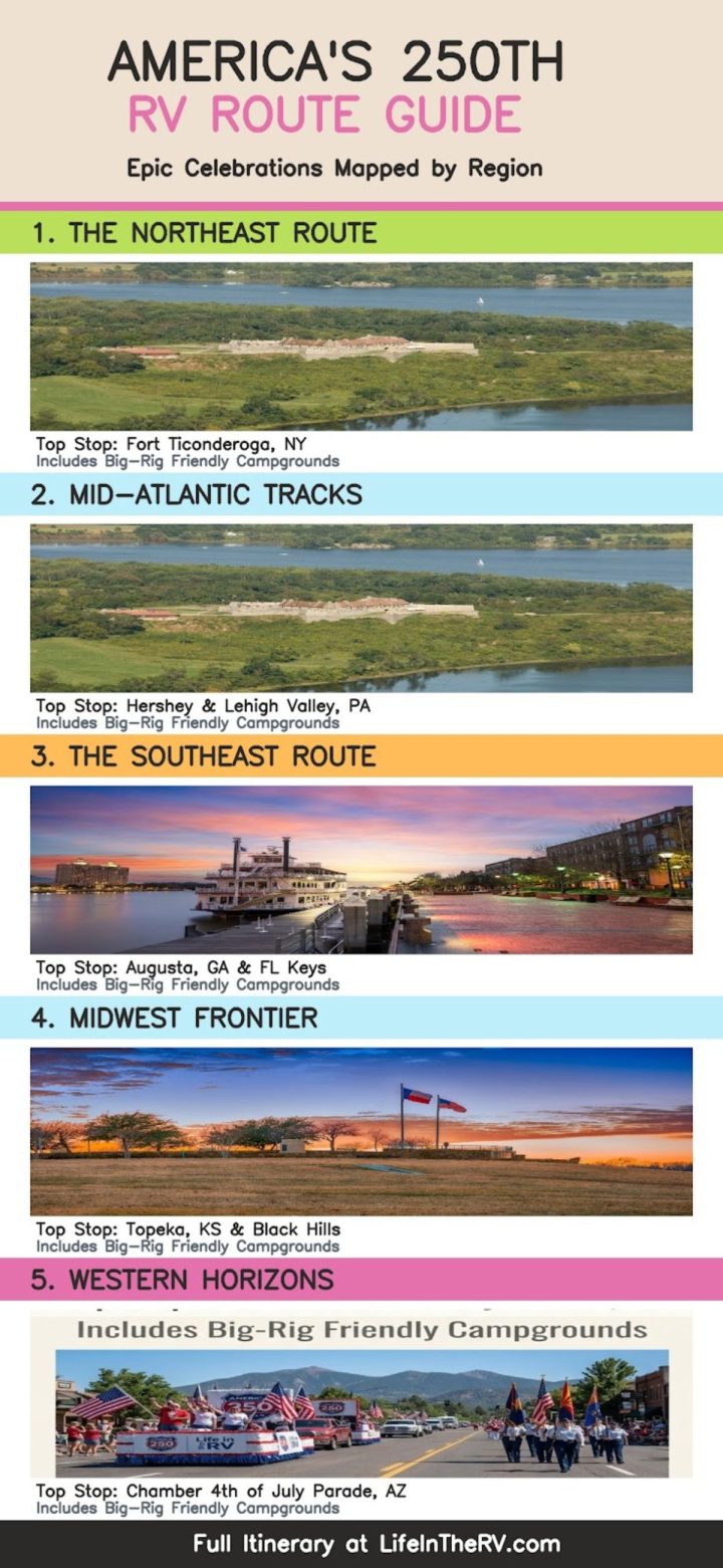 Infographic titled "America's 250th RV Route Guide" lists five regional routes with top stops, highlights big-rig friendly campgrounds, and features America 250th anniversary events along the way. Visit our website for full itinerary details.